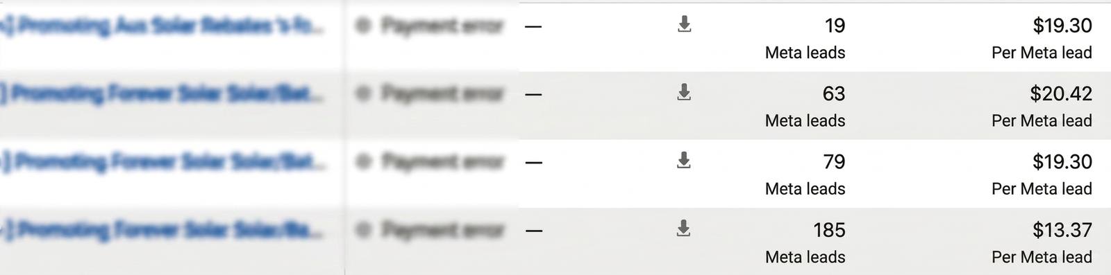 Meta ads campaign results showing 19, 63, 79 and 185 leads at $19.30, $20.42, $19.30 and $13.37 per lead