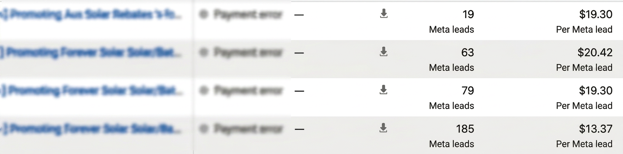 Meta ads campaign results showing 19, 63, 79 and 185 leads at $19.30, $20.42, $19.30 and $13.37 per lead